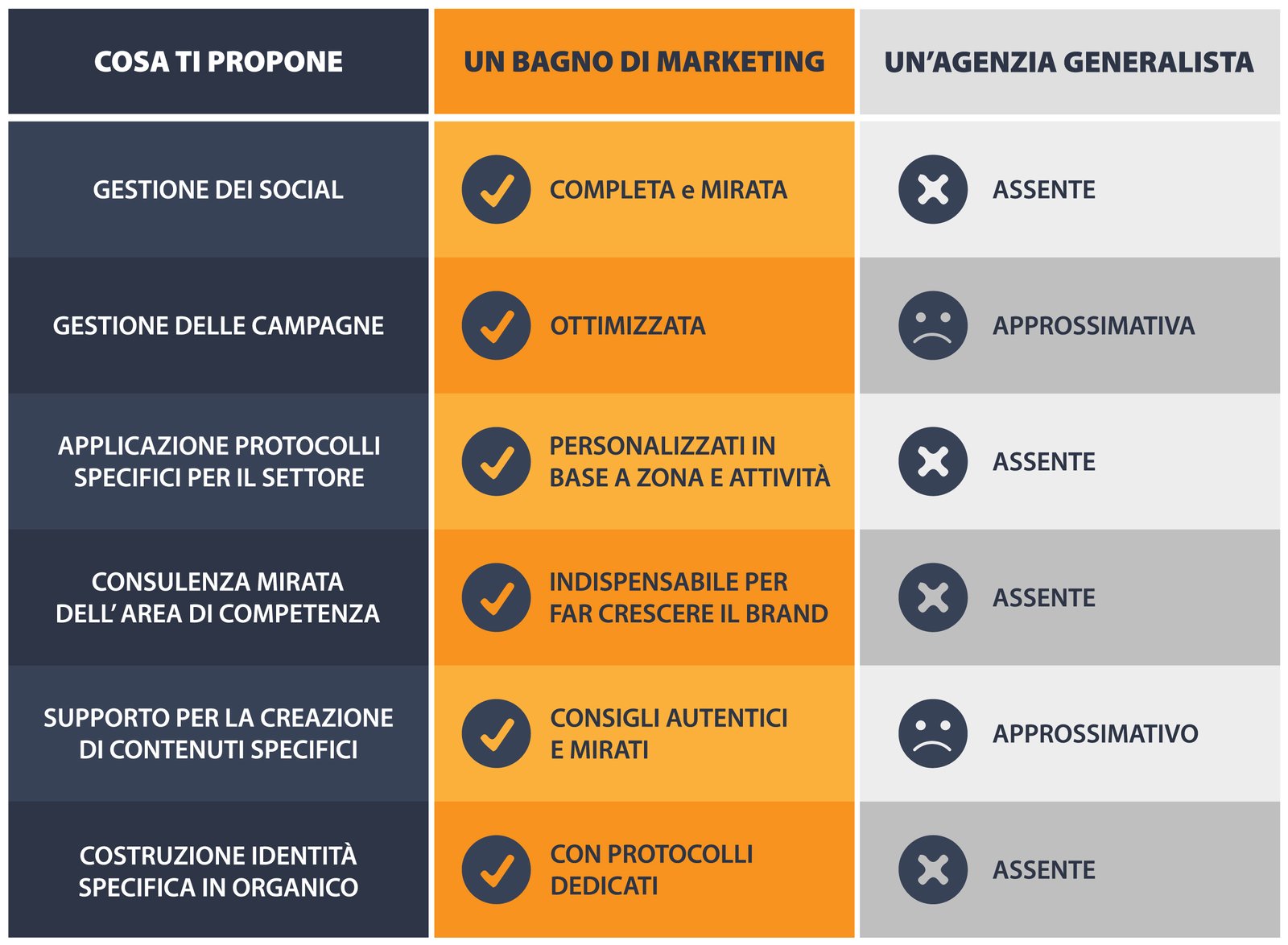 tabella bagno di marketing